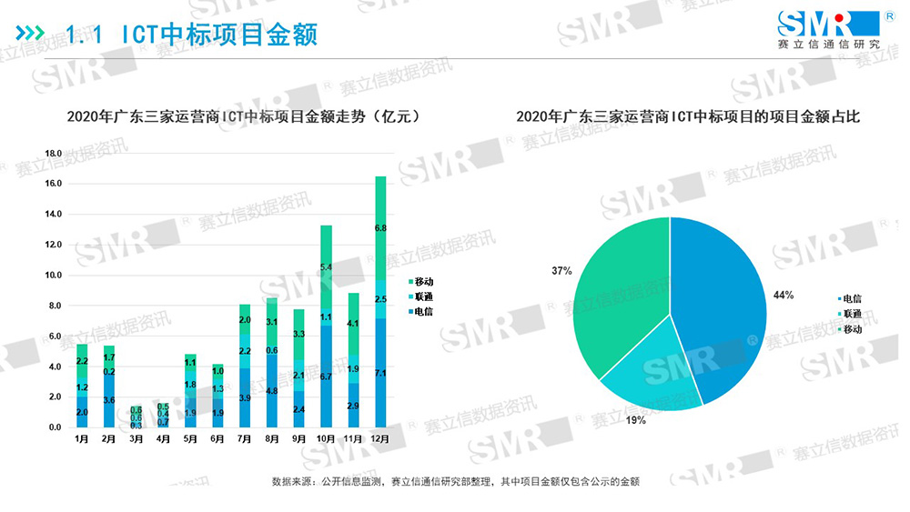 賽立信本地運營商創新型ICT份額研究